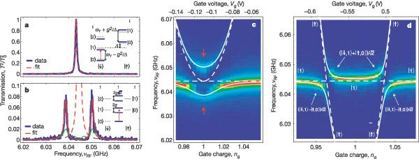This week 20 years ago our paper Strong coupling of a single photon to a superconducting qubit using circuit quantum electrodynamics appeared in <a href="/Nature/">nature</a>. Take a look at it here nature.com/articles/natur… or free-to-read here rdcu.be/dTUeB.
It coined the term circuit QED