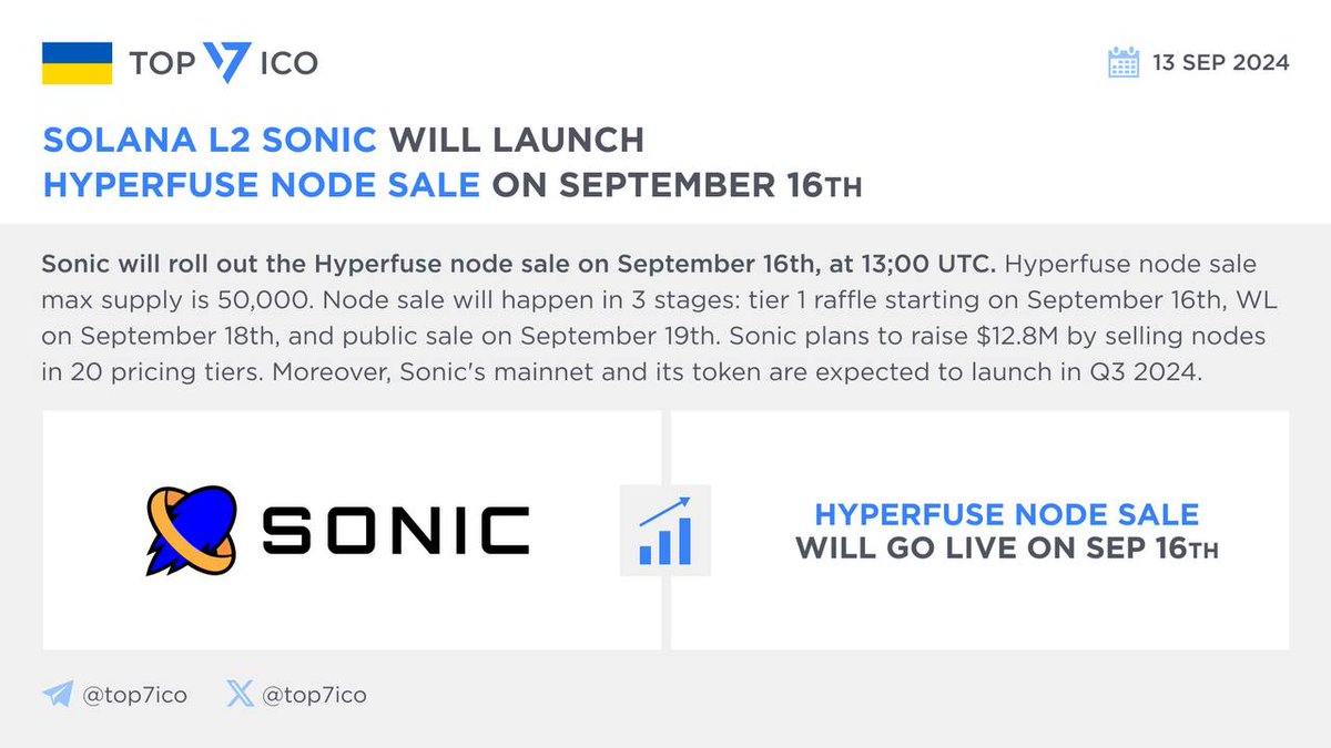 top7ico's tweet photo. Solana L2 Sonic will launch Hyperfuse Node Sale on September 16th

@SonicSVM will roll out the #Hyperfuse node sale on September 16th, at 13;00 UTC. Hyperfuse node sale max supply is 50,000. Node sale will happen in 3 stages: tier 1 raffle starting on September 16th, WL on September 18th, and public sale on September 19th. Sonic plans to raise $12.8M by selling nodes in 20 pricing tiers. Moreover, Sonic's mainnet and its token are expected to launch in Q3 2024.

#Sonic is a gaming-focused Solana Layer 2 network under development by Mirror World Labs. Previously, it has raised $16M in two funding rounds backed by @BITKRAFTVC, @galaxyhq, @BigBrainVC, @SanctorCapital, @OKX_Ventures,@mirana, @Morningstar_VC, and @Sky9Capital.

🔗 https://t.co/58Q5FcQXz3