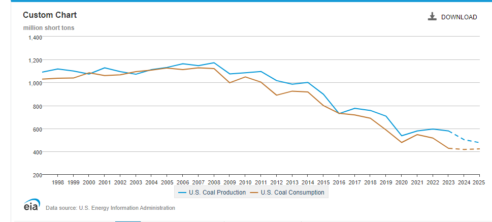johnrhanger's tweet photo. Down! US coal consumption fell ~62% from its peak of 1.125 billion tons in 2005 to 425 million tons in 2023.

As US coal consumption plunged, US coal production plunged. it fell from its peak of 1.171 billion in 2008 to 577 million in 2023.

Fifteen years devastated US coal. https://t.co/gsDBgLaPZ2