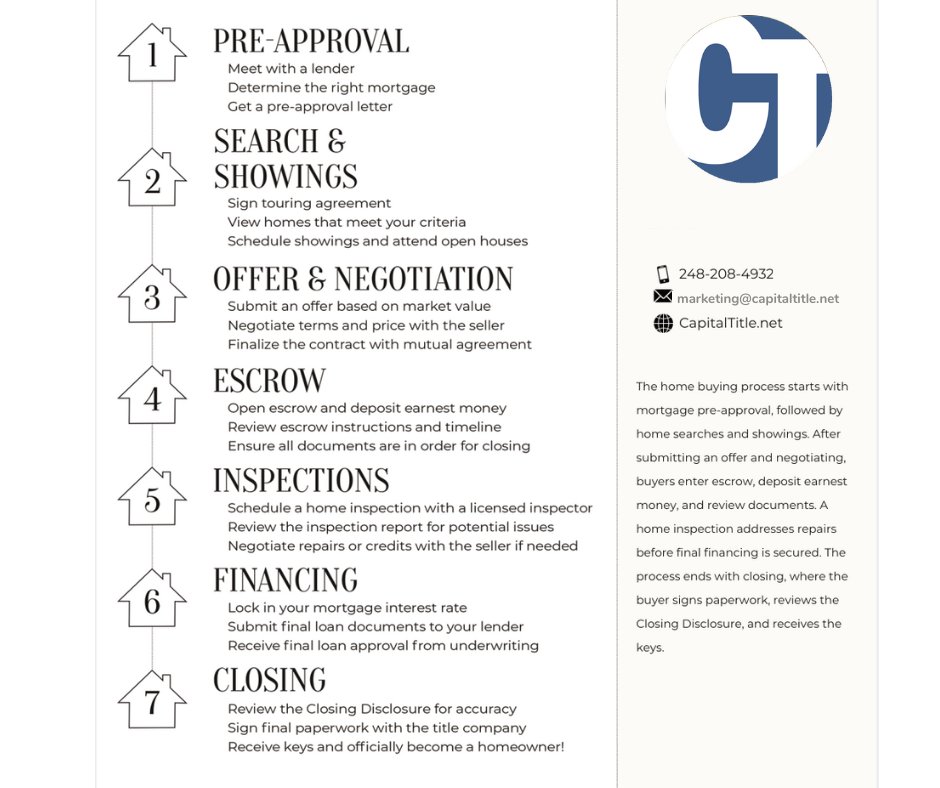 CapitalTitleMI's tweet image. Buying a home can feel overwhelming, but it doesn’t have to be! This guide walks you through every step of the home-buying process from pre-approval to closing.
#HomeBuyingProcess #RealEstateGuide #FirstTimeHomeBuyers #ExpertHelp #buynoworlater #homebuying #expertanswers