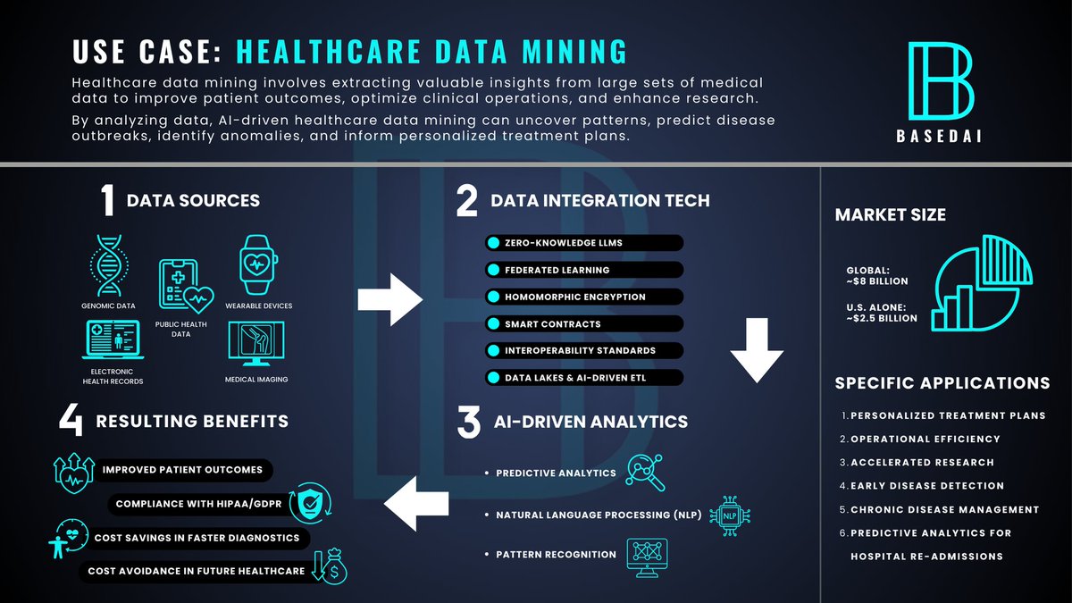 getbasedai's tweet photo. Healthcare Data Mining – extracting valuable insights from large sets of medical data – can unlock new ways to improve patient outcomes, optimize clinical operations, and accelerate research.

By analyzing data in new and maximally efficient ways, AI-driven healthcare data mining can uncover patterns, predict disease outbreaks, identify anomalies, and inform personalized treatment plans.