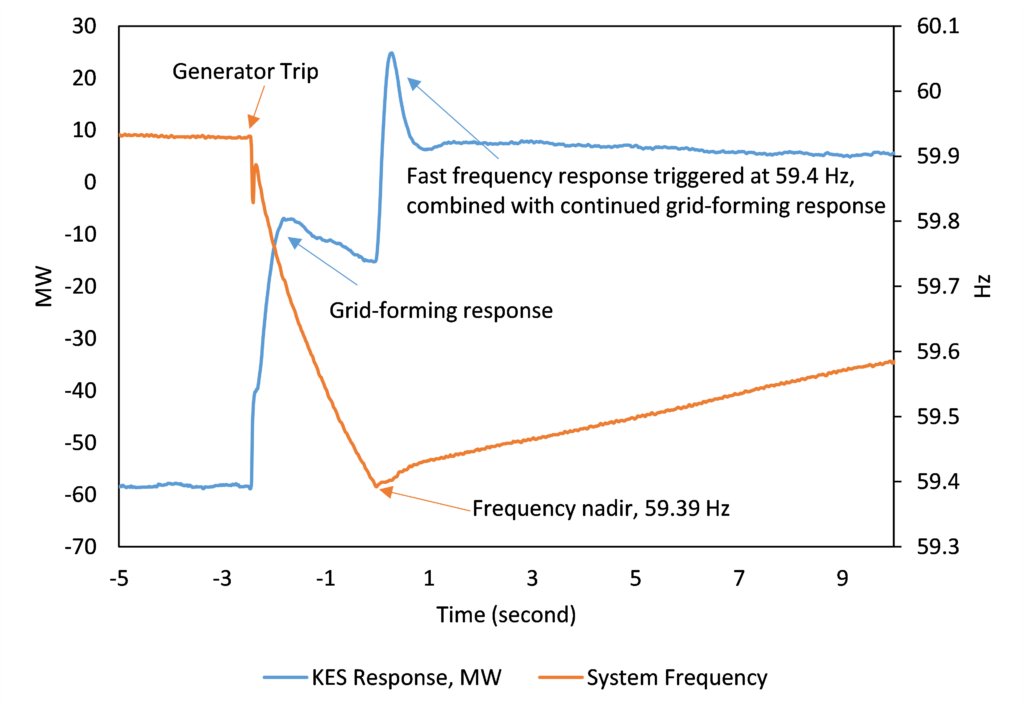 Tesla_Megapack's tweet image. On February 9, a generator in Oahu tripped causing a rapid drop in frequency. Megapacks at Plus Power’s KES facility responded within 250 milliseconds, providing 50 MW of fast power response from grid forming, frequency droop, and fast frequency response (FFR) controls, stopping…