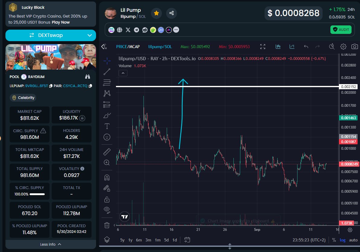 Krypto_TradingX's tweet image. GM Asia 🎌

You don’t wanna miss out on this hot new #memecoin aka. #celebritycoin!
Consider investing some of your capital into coins that already bottomed out like this one: dextools.io/app/en/solana/…
I went all in #LilPump!

@LilPump
Rate cut can come next week!  #ratecut #crypto