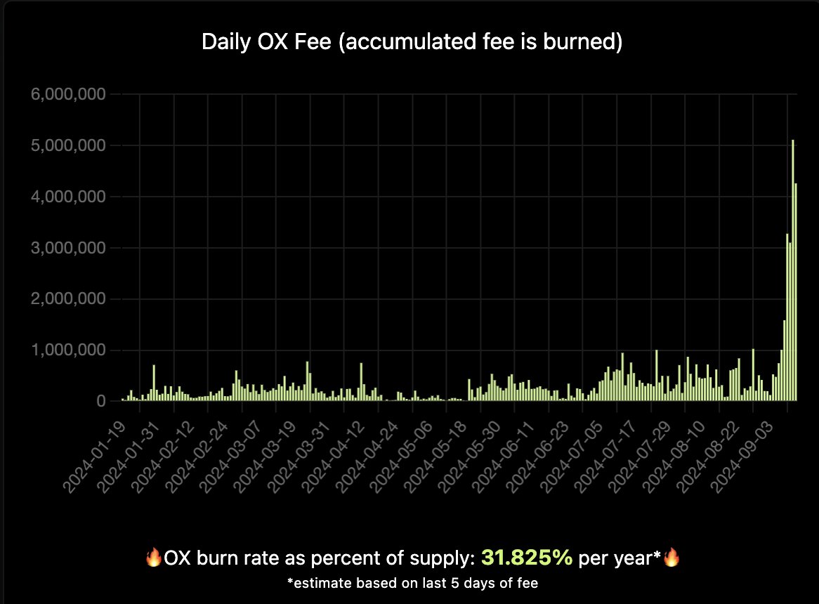 at this rate there wont be any $OX left for the plebs