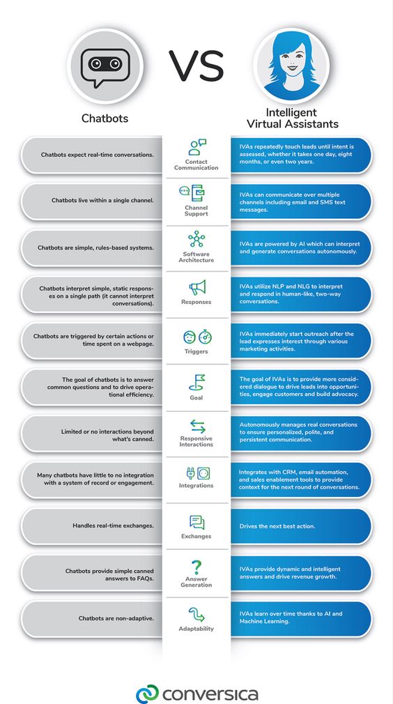 Xceltrait's tweet photo. Explore the difference between #Chatbots Vs #VirtualAssistant!

#Infographic by @MyConversica

#VirtualAssistants #AIComparisons #ConversationalAI #BotComparison #AIChatbots #AIApplications #AIInteractions

cc: @RLDI_Lamy @pettet50 @NigelTozer https://t.co/oyvJTllv5b