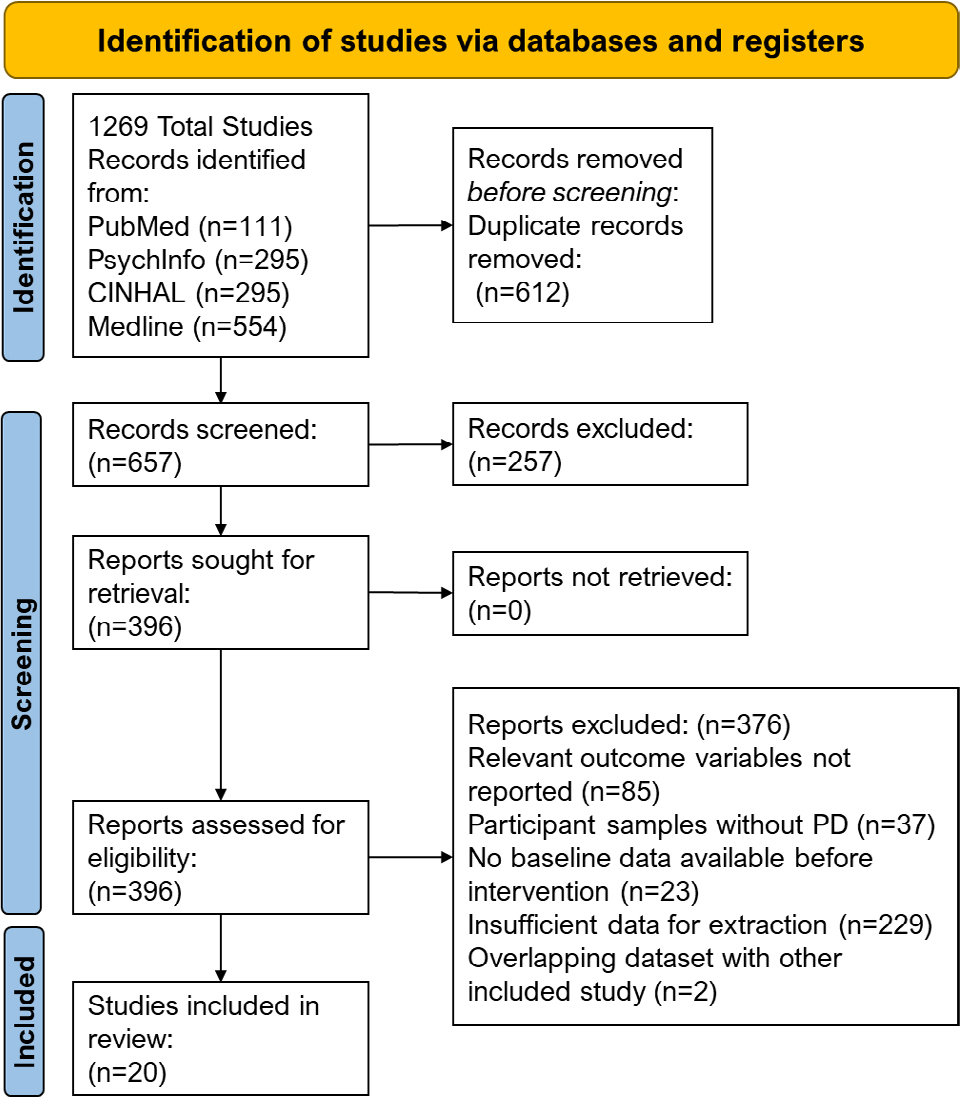 Associations between cognitive screening performance and motor symptoms in Parkinson’s disease:a systematic review and meta-analysis. fou8.short.gy/Z5a9QC