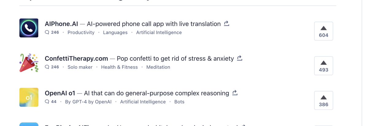 Producthunt mostrando mais uma vez os perigos da democracia, o site que joga confetes na tela  muito acima do novo modelo da maior empresa de IA do mundo haha.