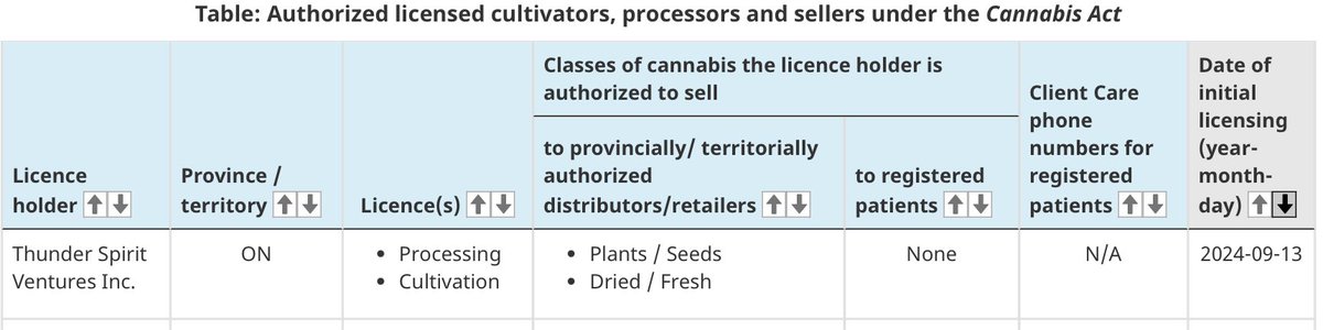 This week’s new #CannabisAct licence holder