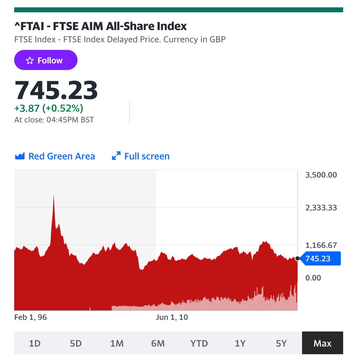 Wexboy_Value's tweet photo. Not quite in the same league…
…but much of #UKFinTwit has apparently been up 10/20%+ most years, despite a near-30 year #AIM bear mkt!?!
😆🧐🤷♂️ https://t.co/Gb2mglLQaO