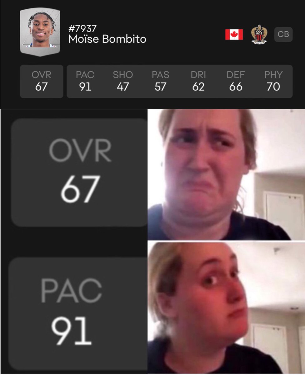 OGCLeBombe's tweet photo. 67 OVR is brutal for @Moisebombito1…

- Canadian National Team Star
- MLS record CB transfer fee
- Top 5 League in @Ligue1 

Do better @EASPORTSFC 

…that pace tho 💨 #OGCNice https://t.co/vfyd47tEnF