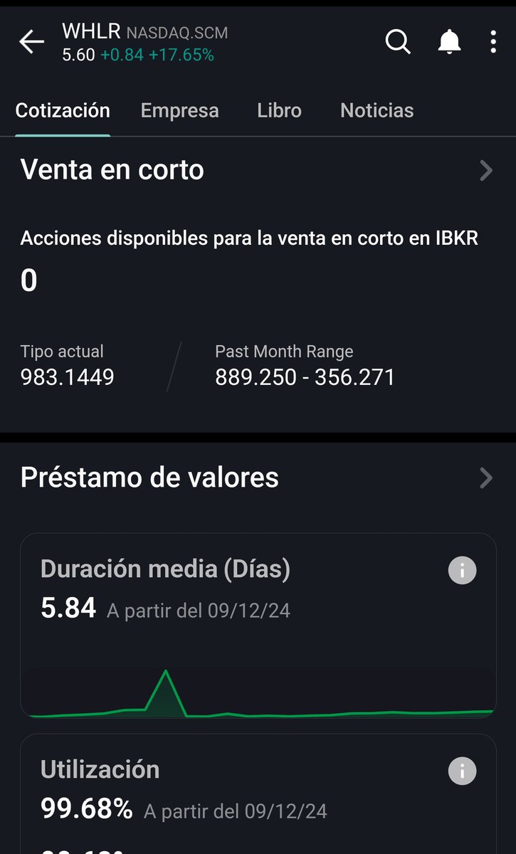 MarioSpain1981's tweet image. $WHLR NOW 900% interest and 0 shares to borrow