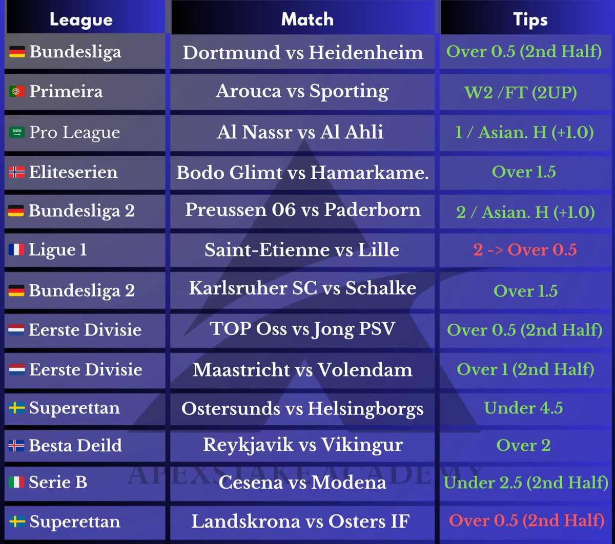 Manuel_gco's tweet photo. 🙌 Tuesday's Free Tips Result 📊 

▪️11/13 🟢

We close today with 11/13 ✅✅ https://t.co/tgjNogzDhF