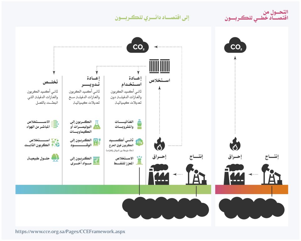 مقالة رائعة عن الاقتصاد الدائري للكربون في السعودية : innovationhub.social/articles/alaqt…