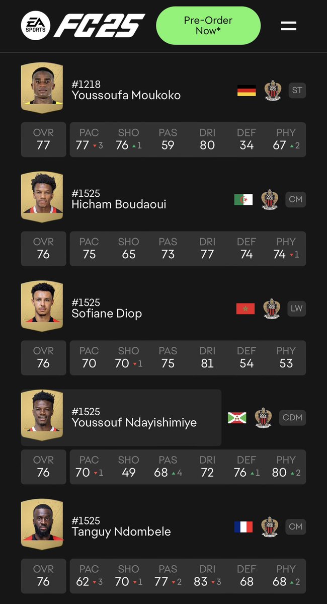OGCLeBombe's tweet photo. Here are the @EASPORTSFC 25 player ratings for #OGCNice.
- Who got robbed?
- Who got a fair shake?
- Who’s the player you’re most excited to take the sticks as? 🎮
The Pace on #LeGym is going to be fun in-game. 🔥💨
(1/2) https://t.co/J2hhfApEk5