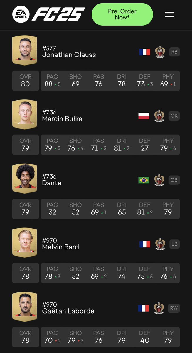 OGCLeBombe's tweet photo. Here are the @EASPORTSFC 25 player ratings for #OGCNice.
- Who got robbed?
- Who got a fair shake?
- Who’s the player you’re most excited to take the sticks as? 🎮
The Pace on #LeGym is going to be fun in-game. 🔥💨
(1/2) https://t.co/J2hhfApEk5