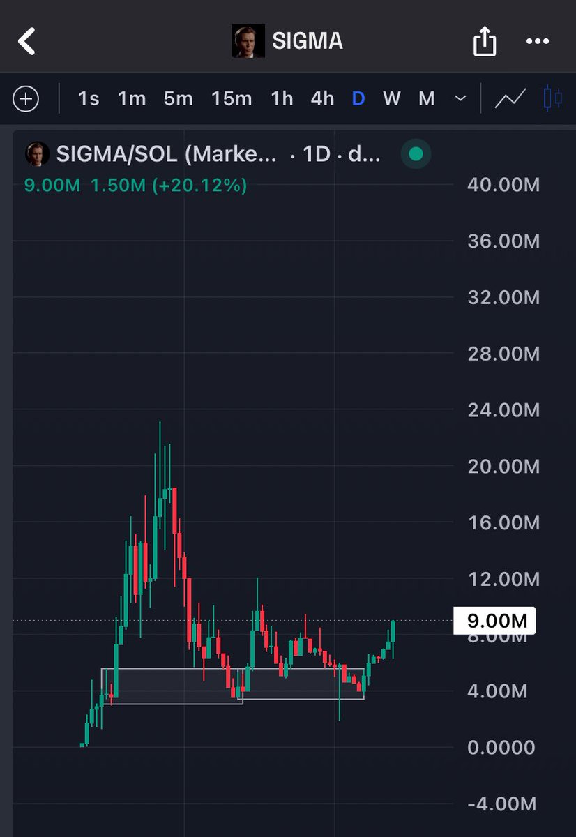 So what we have right here is basically the best chart in the market right now

And you are still sidelined anon?

Not buying $SIGMA at this point is just wishing for your portfolio to go to zero

Despicable