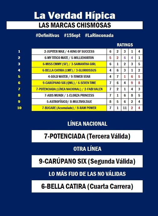 #Hipismo        

LISTAS LAS #MarcasChismosas para este #15Sept en #LaRinconada   

Y vienen en COMBO con los RATINGS (5y6, No Válidas)      

Agradezco de antemano su Comprensión. Hay que seguir adelante.

<a href="/blindadosalas1/">Rafael Vicente Salas</a>