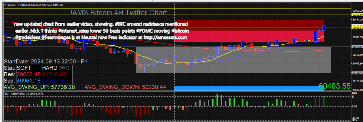 TraderAlfred's tweet photo. new updated chart from earlier video. showing. #BTC around resistance mentioned earlier .Nick T thinks #interest_rates lower 50 basis points #FED moving #bitcoin #tradeideas #Fearmonger is at Neutral now Free indicator at https://t.co/Q5EwB0Ckwm https://t.co/lsOICQN0b1