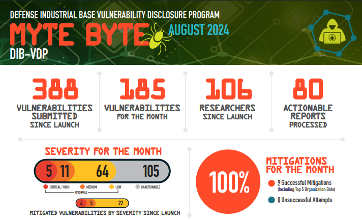 DC3VDP's tweet image. AUGUST 2024 @DeptofDefense Defense Industrial Based Vulnerability Disclosure Program (#DIBVDP) @Hacker0x01 #Hackers reported a critical vuln chaining IDOR and Stored XSS vulnerability which could have led to an account takeover. Read all about it in the #KnowledgeByte.