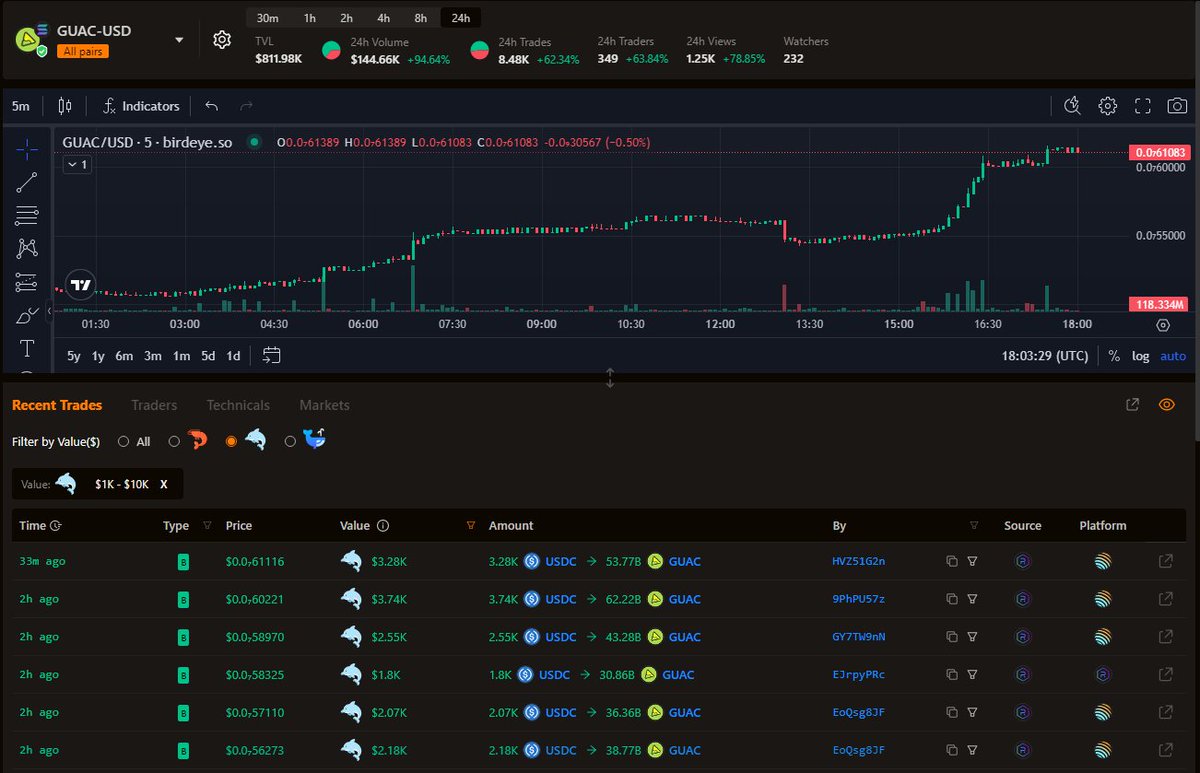 $GUAC

When you know... you know!
#SOL  #Solana  #Guac