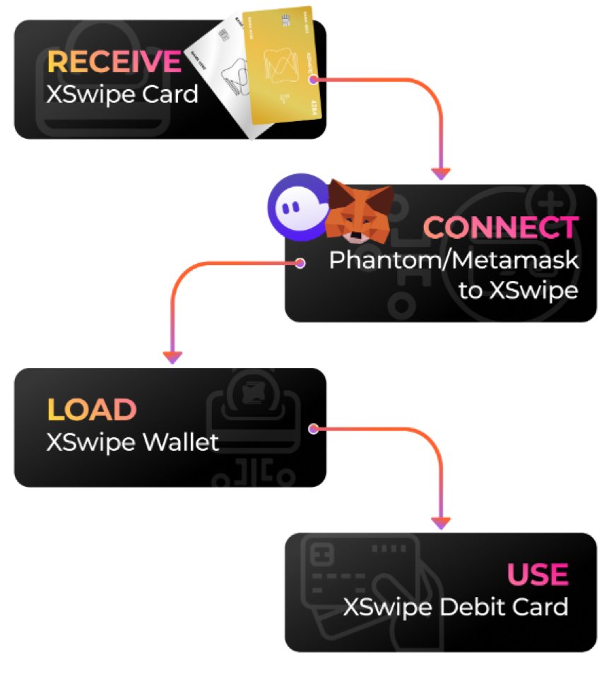 What is Biptap? Why should we care?

Let’s dive in

1. Biptap is a private and secure offshore banking solution. Their flagship product, XSwipe, is a crypto debit card that loads from non-custodial wallets e.g. MetaMask/Phantom allowing for a privacy-first banking solution.