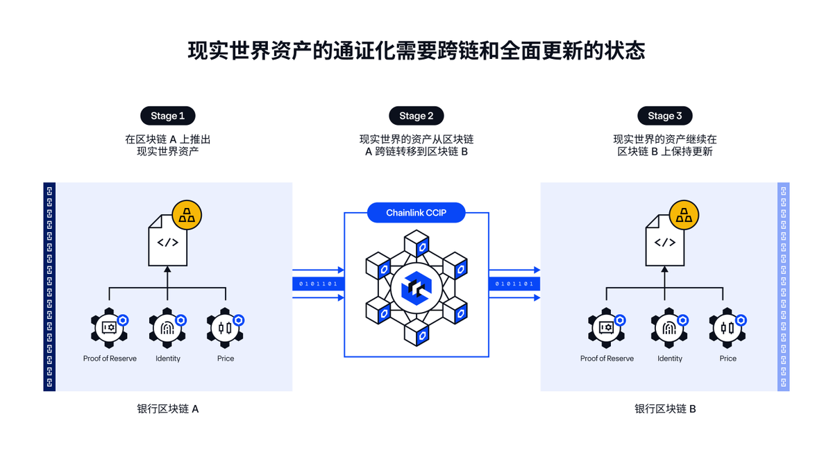 chainlink's tweet photo. 要充分释放其实用性和流动性，通证化资产需要：

1. 现实世界的数据
2. 跨链互操作性
3. 持续跨链访问现实世界数据

#Chainlink 在一个平台中提供以上所有三项功能：
https://t.co/rnzUnHItwK https://t.co/RDvaxYZuI6
