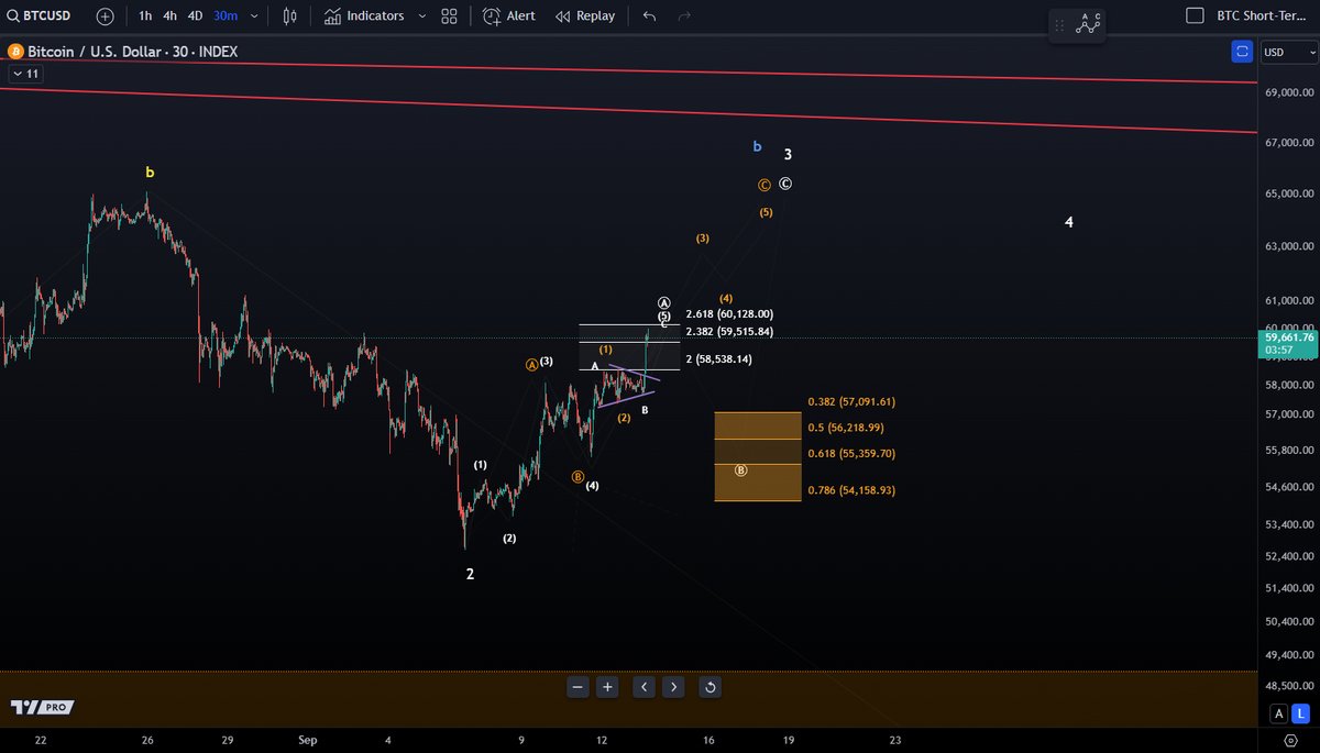 BTC: The price has now reached the top of my target zone. If the price  continues to go up and if we hold above $60,500, this could shift into an  ABC rally