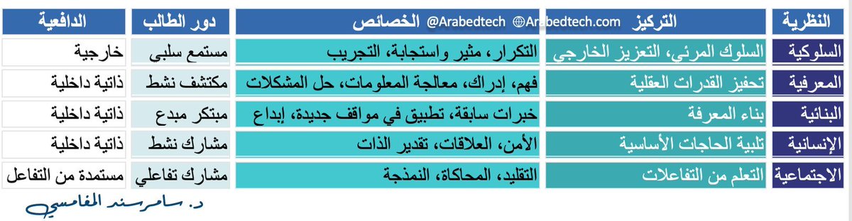 arabedtech's tweet photo. ✍️نظريات التعلم
🗒️النظرية السلوكية 
🗒️النظرية المعرفية
🗒️النظرية البنائية
🗒️النظرية الإنسانية
🗒️النظرية الاجتماعية

#الرخصة_المهنية 
#الرخصة_المهنية_عام
#الرخصة_المهنية_التربوي_العام https://t.co/kOcN4bFcDe