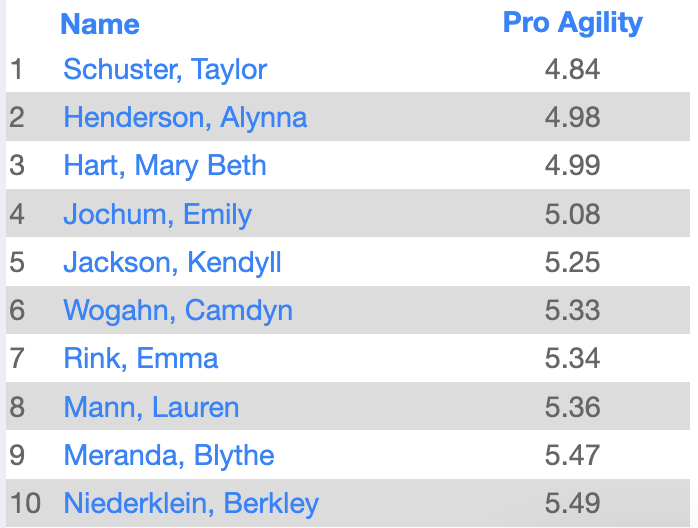 LsWweightTrain's tweet photo. Today's Pro Agility testing leaders! https://t.co/OLKouCRH4X