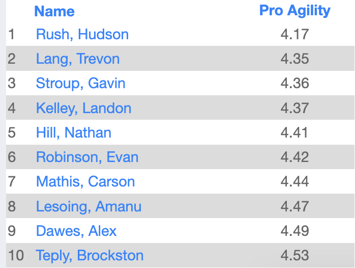 LsWweightTrain's tweet photo. Today's Pro Agility testing leaders! https://t.co/OLKouCRH4X