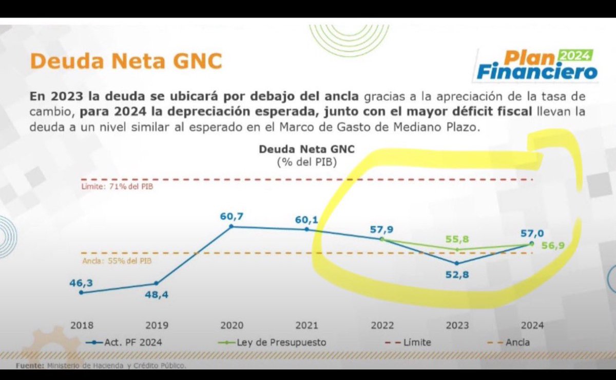 jrestrp's tweet photo. Presidente @petrogustavo no es necesario decir mentiras para justificar la incompetencia de un presupuesto cuyo monto no fue aprobado en el congreso por ser irresponsable y desfinanciado por derroche. 

Le aclaro UNA VEZ MÁS con datos y no con discursos:

1. Como usted ve, la primera y segunda  gráfica demuestra que es SU GOBIERNO el que aumenta la deuda pública en dólares y en relación al PIB. Porque ?? Porque está asumiendo créditos más costosos y porque la tasa de cambio crece por la incertidumbre que su gobierno genera 

2. Durante la pandemia el subsidio a la nómina y el incentivo al empleo fueron instrumentos muy valiosos para reactivar la economía. Como muestran los DATOS Y NO LOS DISCURSOS (ver gráfica) beneficio mayoritariamente micro y pequeñas empresas (92%)  y protegió 4 millones de empleos !!!! 

Ahora bien. Entiendo que a usted el micro
y pequeño empresario poco le importa
y por eso propone una reforma tributaria que le hará la vida  mas difícil y costosa a este, eliminando el régimen simple e imponiendo una tasa mayor de impuesto mínimo y lo mismo el mediano y gran empresario a quien usted le va a afectar la tasa efectiva de tributación con mas costos de combustibles y mas impuesto al patrimonio. 

3. Por esto es que la inversión privada va en picada. Ver gráfica. Allí habría cómo reactivar la economía si usted genuinamente construye una reactivación y genera más confianza. 

Finalmente Presidente vale la pena serenarse para gobernar con más sensatez y ánimo de unir la nación, que de paso es su compromiso constitucional.