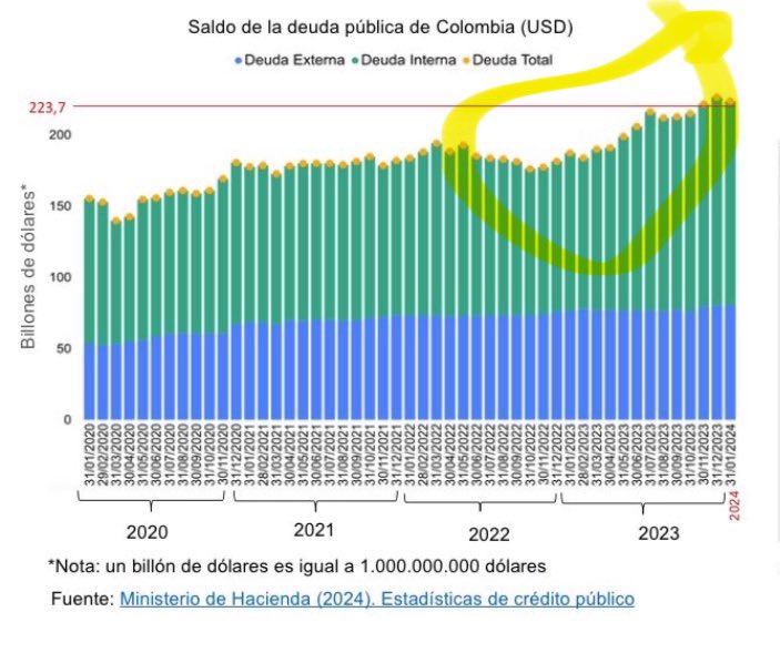jrestrp's tweet photo. Presidente @petrogustavo no es necesario decir mentiras para justificar la incompetencia de un presupuesto cuyo monto no fue aprobado en el congreso por ser irresponsable y desfinanciado por derroche. 

Le aclaro UNA VEZ MÁS con datos y no con discursos:

1. Como usted ve, la primera y segunda  gráfica demuestra que es SU GOBIERNO el que aumenta la deuda pública en dólares y en relación al PIB. Porque ?? Porque está asumiendo créditos más costosos y porque la tasa de cambio crece por la incertidumbre que su gobierno genera 

2. Durante la pandemia el subsidio a la nómina y el incentivo al empleo fueron instrumentos muy valiosos para reactivar la economía. Como muestran los DATOS Y NO LOS DISCURSOS (ver gráfica) beneficio mayoritariamente micro y pequeñas empresas (92%)  y protegió 4 millones de empleos !!!! 

Ahora bien. Entiendo que a usted el micro
y pequeño empresario poco le importa
y por eso propone una reforma tributaria que le hará la vida  mas difícil y costosa a este, eliminando el régimen simple e imponiendo una tasa mayor de impuesto mínimo y lo mismo el mediano y gran empresario a quien usted le va a afectar la tasa efectiva de tributación con mas costos de combustibles y mas impuesto al patrimonio. 

3. Por esto es que la inversión privada va en picada. Ver gráfica. Allí habría cómo reactivar la economía si usted genuinamente construye una reactivación y genera más confianza. 

Finalmente Presidente vale la pena serenarse para gobernar con más sensatez y ánimo de unir la nación, que de paso es su compromiso constitucional.