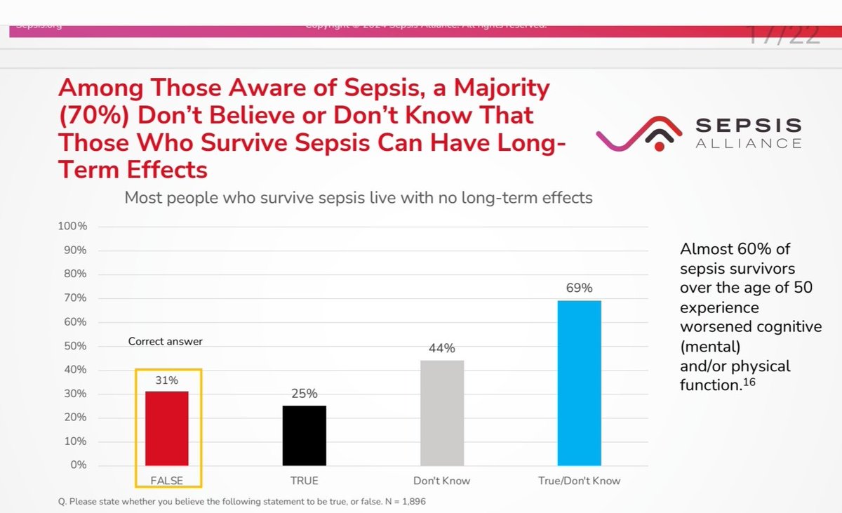 La identificación precoz de la sepsis es primordial para evitar o limitar sus secuelas.
<a href="/asae_sv/">ASAE</a> <a href="/ASALMECCI/">ASALMECCI / REduCritic</a>
#Sepsis
#SepsisAwarenessMonth