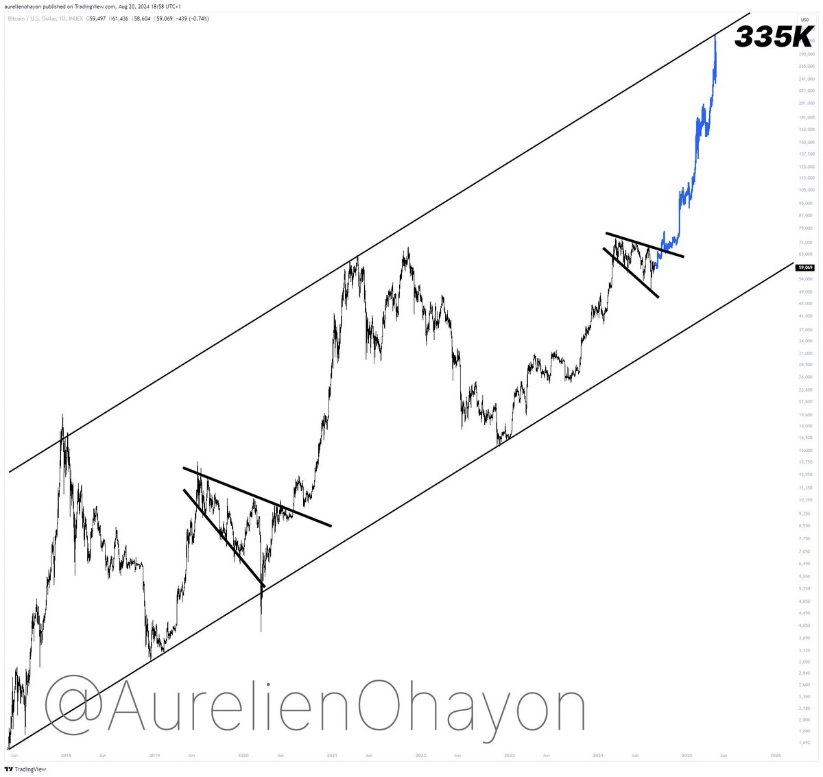 YOU AREN’T BULLISH ENOUGH #BITCOIN