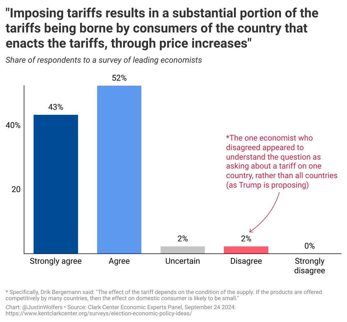 Senator <a href="/JDVance/">JD Vance</a> said that economists disagree about whether tariffs lead to higher prices. So this week, the University of Chicago surveyed economists and asked them exactly this question.