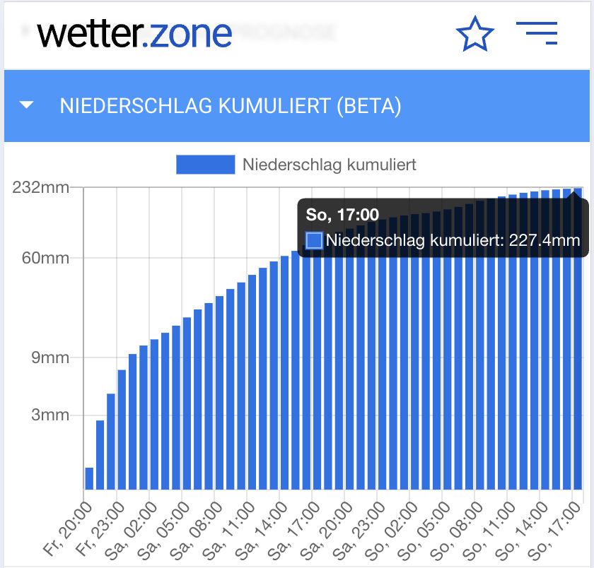schneller Unwetter-Hack:
auf wetter.zone gibt es nun auch ein Diagramm mit den kumulierten Niederschlagsprognosen (für das INCA-Modell).
Bitte beachten: es handelt sich ausschließlich um die prognostizierte ZUKÜNFTIGE Niederschlagsmenge. z.B.
wetter.zone/wetter/main/48…