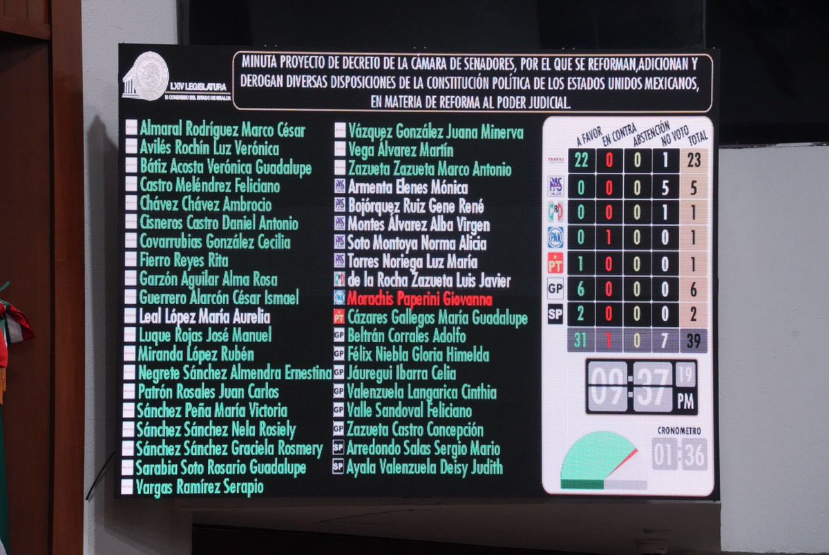 Eso si para gastar 4 mdp en una consulta que no es vinculatoria a la UAS, donde se habían suspendido clases por la violencia y aún así se empeñaron hacerla, para convocar en medio de los enfrentamientos para aprobar la Reforma al Poder Judicial, Si están disponibles #Esloquehay