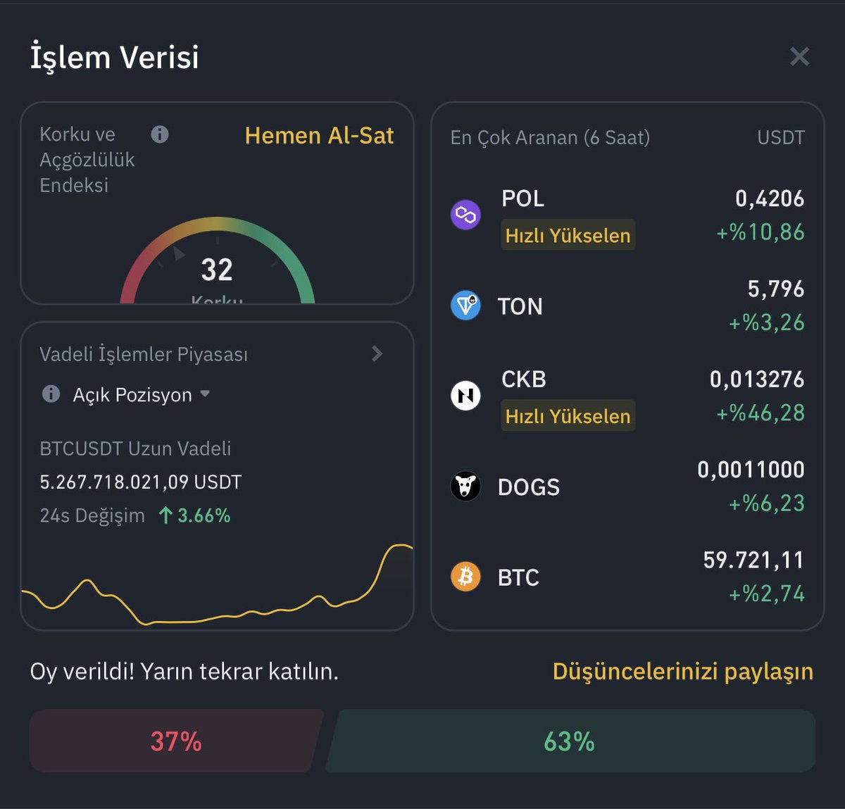 emrahdemirkoc_'s tweet photo. #Binance Günün İşlem Verisi 
13.09.2023 🗓️

Korku ve Açgözlülük Endeksi 3️⃣2️⃣

En Çok Aranan Coinler 🔎
$POL $TON $CKB $DOGS $BTC

Boğa Hissi %63 LONG📈
Ayı Hissi %37 SHORT📉 https://t.co/HXCRaXI2fL