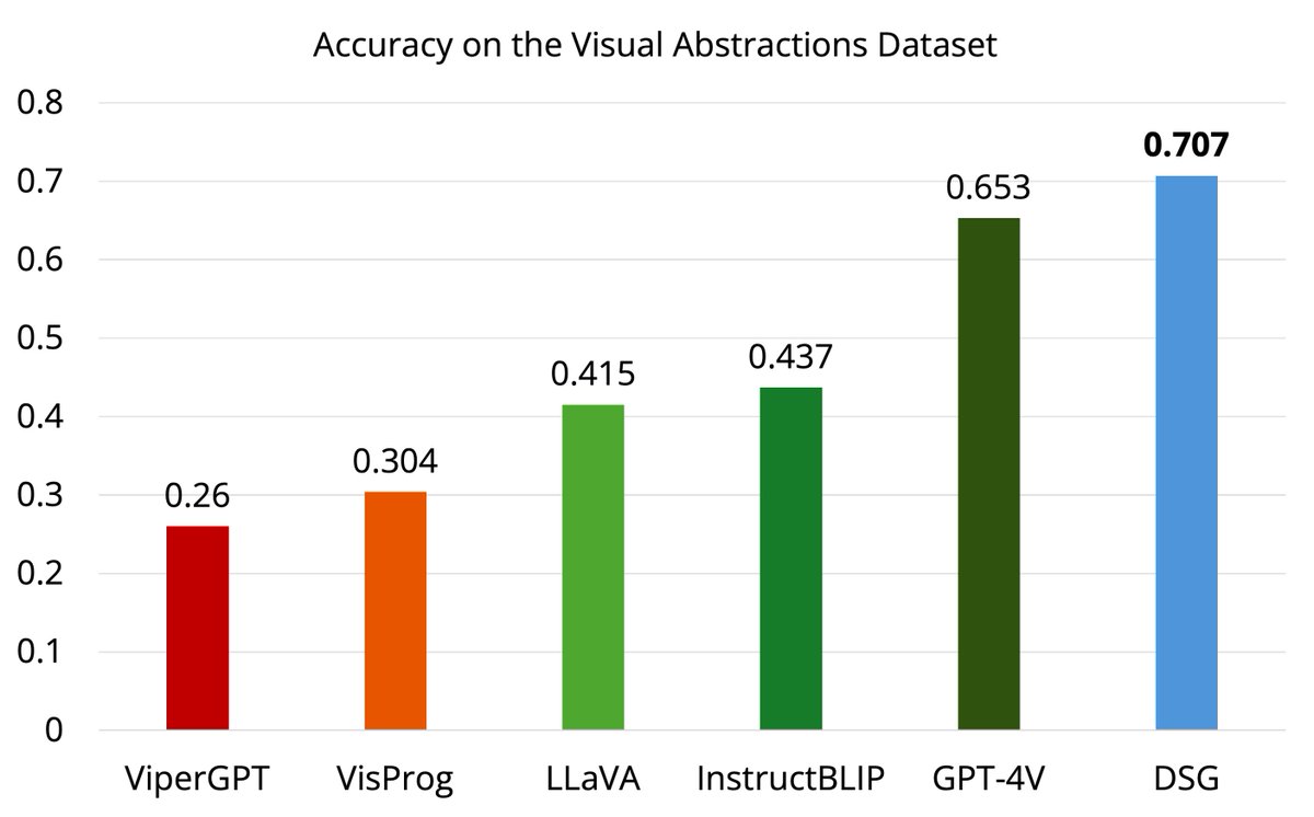 joycjhsu's tweet photo. DSG improves GPT-4V by 5.4 percent point overall on VAD (↑ 8.3% relative improvement), and by 6.7 percent point (↑ 11.0% relative improvement) on questions that involve counting.

We believe DSG is a promising step towards human-aligned understanding of visual abstractions! https://t.co/UJ5QyWrYp8