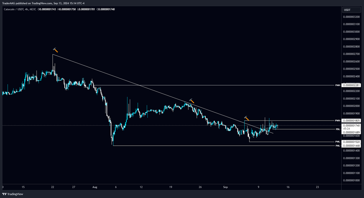 TraderAAG's tweet photo. #CATE/USDT breaks the diagonal Trendline and holding above it in 4-Hour TF!
$CATE is looking bullish here. Added some in the Spot. The local resistance level is PWL $0.0000001805 and the support level is $0.0000001468.
#CATEUSDT @cateonethereum #cateonethereum https://t.co/1lG0209Zm6