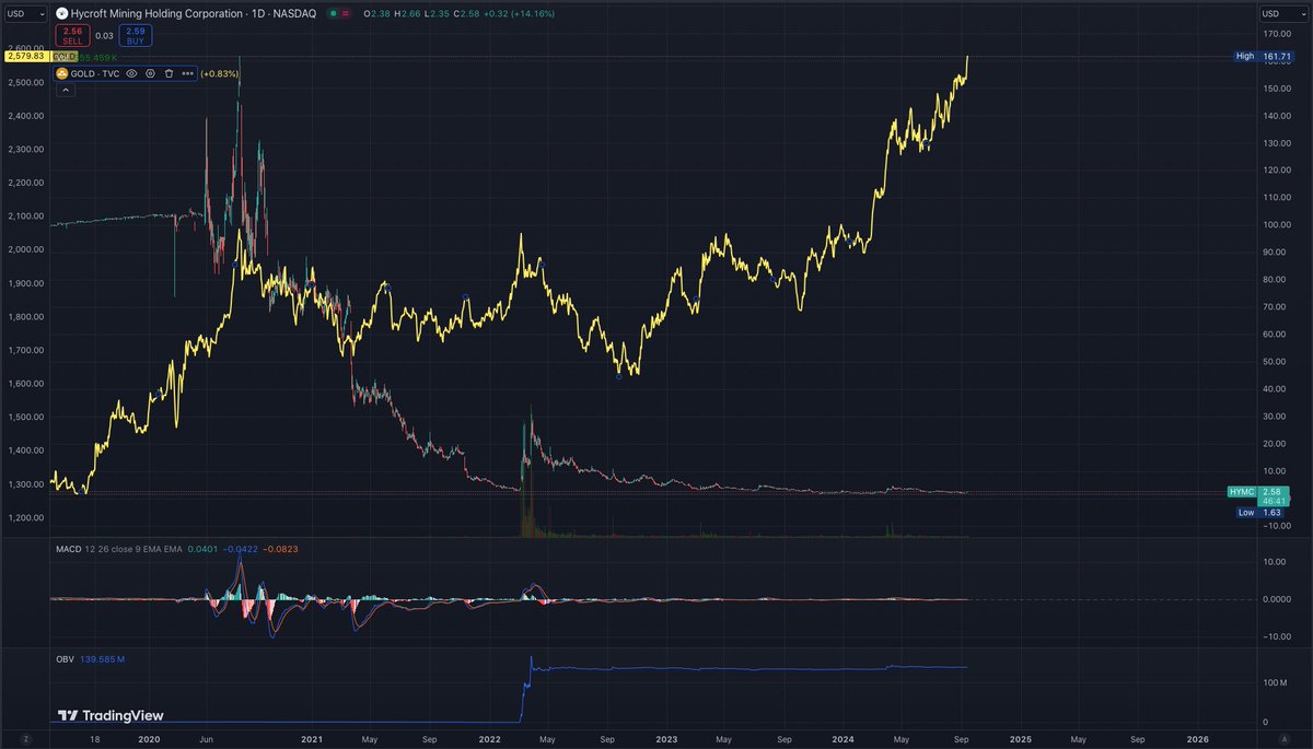 JarrettPorst's tweet photo. Gold price movement over HYMC movement
___________________________________________
Corruption
#HYMC
#SECCorruption
#GITMO https://t.co/tuU7wu4wS6