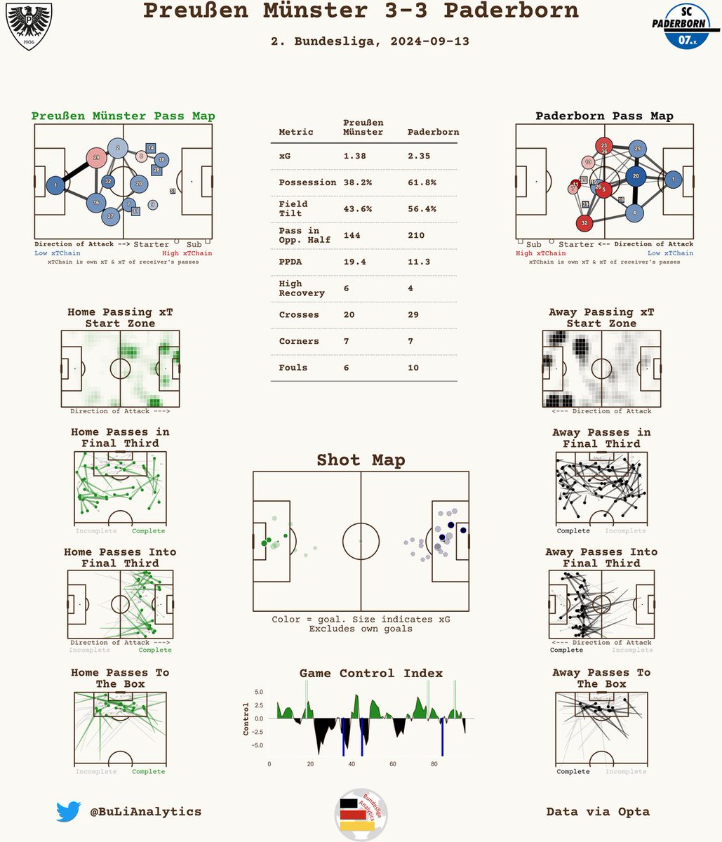 BuLiAnalytics's tweet photo. Post-Match Report 📊
2. Bundesliga
Preußen Münster 3-3 Paderborn
#SCPSCP #scp06 #SCP07 #mitherzblutfußball #Bundesliga2 https://t.co/NCmOR1xvWU