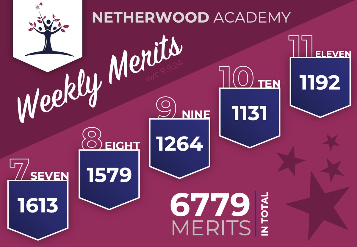 WOW! Almost 6800 merits awarded to our students this week. It's been great to see their scholarship, resilience and gratitude. Well done to Y7 for being top of our merit leaderboard.