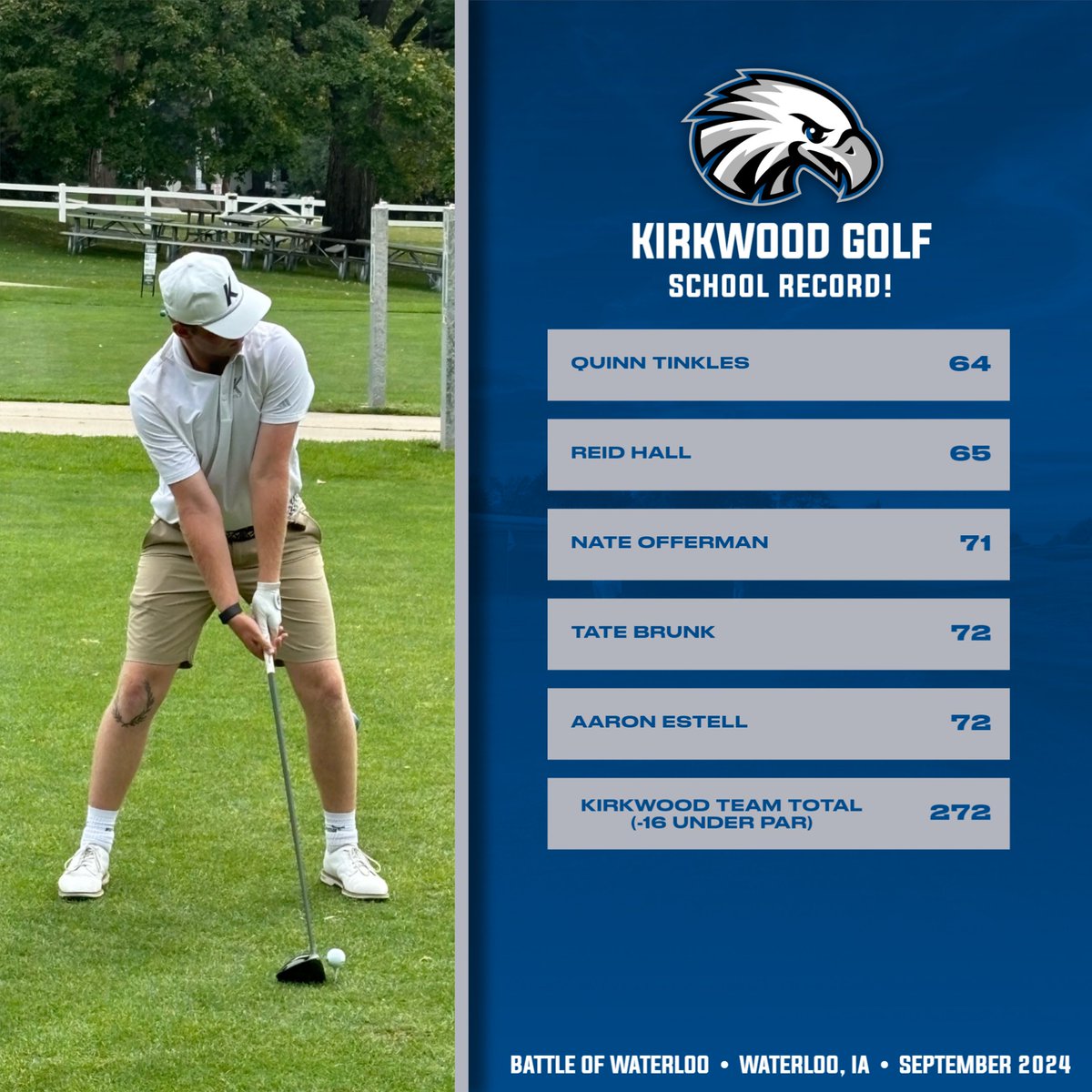 ＧＯＬＦ

𝙎𝘾𝙃𝙊𝙊𝙇 𝙍𝙀𝘾𝙊𝙍𝘿

After the first 18 holes of the day the Eagles break a school record with a team score of 272 (-16 under par)! Quinn Tinkles ties the school record of -8 after the first 18! 

#GoEagles🦅🏌️‍♂️ I
<a href="/KCC_GOLF/">Kirkwood Golf</a>