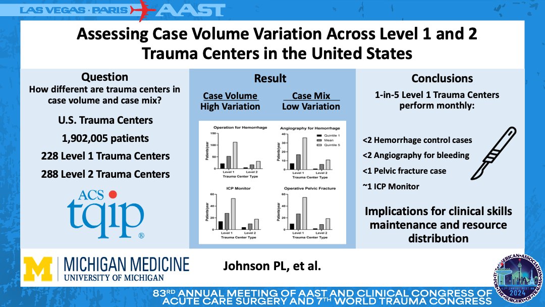 traumadoctors's tweet photo. 1-in-5 Level 1 trauma centers (TCs) perform <2 hemorrhage control ORs per month. Wide variation in patient and procedural volume between TCs has implications for TC distribution, clinical skills maintenance, and patient outcomes.
@UMichSurgery
#AAST2024 #LAASTVegas https://t.co/UiHwVcYOLb