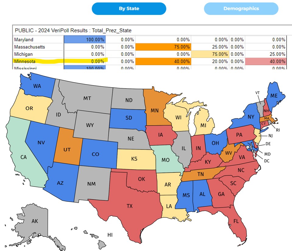 VeriPoll's tweet photo. @PpollingNumbers After about 180 voters on https://t.co/79gOeQTG9o, #minnesota is still at ZERO votes for @KamalaHarris 

Have your voice heard and submit your vote in this #Election2024  simulation poll so we can get a better sample size https://t.co/1pMiVMgYhK
