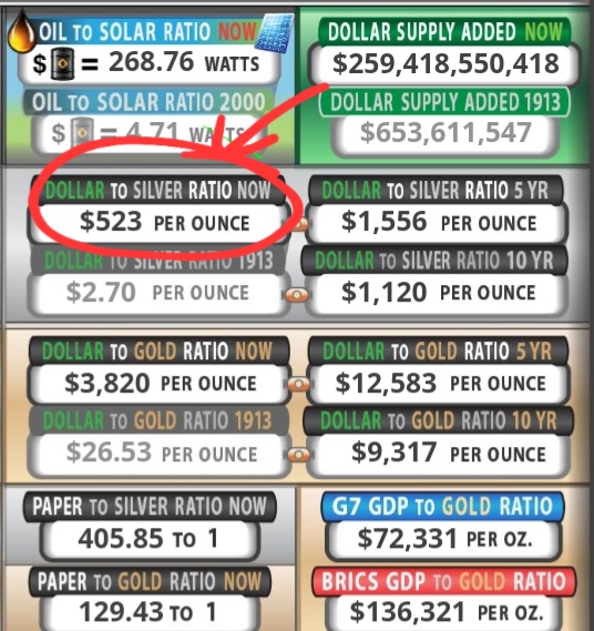 ISPInc2's tweet photo. The #Dollar to #silver ratio is up to $523.. i wonder if anything will happen when it reaches $589. 🤔
#comex #Comex589 https://t.co/f12iz2eRz5