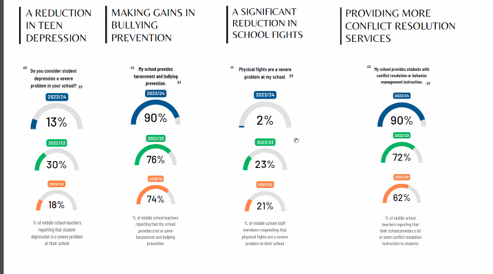 Superintendent Diego Ochoa of San Mateo Foster City SD shared powerful data at the last ACSA Supts Council meeting: a 3-year cell phone ban during the school day led to decreased bullying and depression among students. Thoughtful application of policy can yield positive results!
