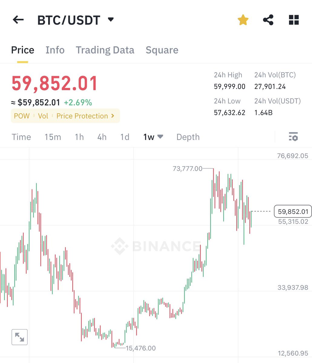 Gold monthly chart against #btc weekly chart looks similar, #bitcoin have been consolidating for 6 months in range of 50-60 k , have been ranging for 10 years between 20-60 k , $btc ETF released these year with massive increase in demand, $btc will follow gold and heading to