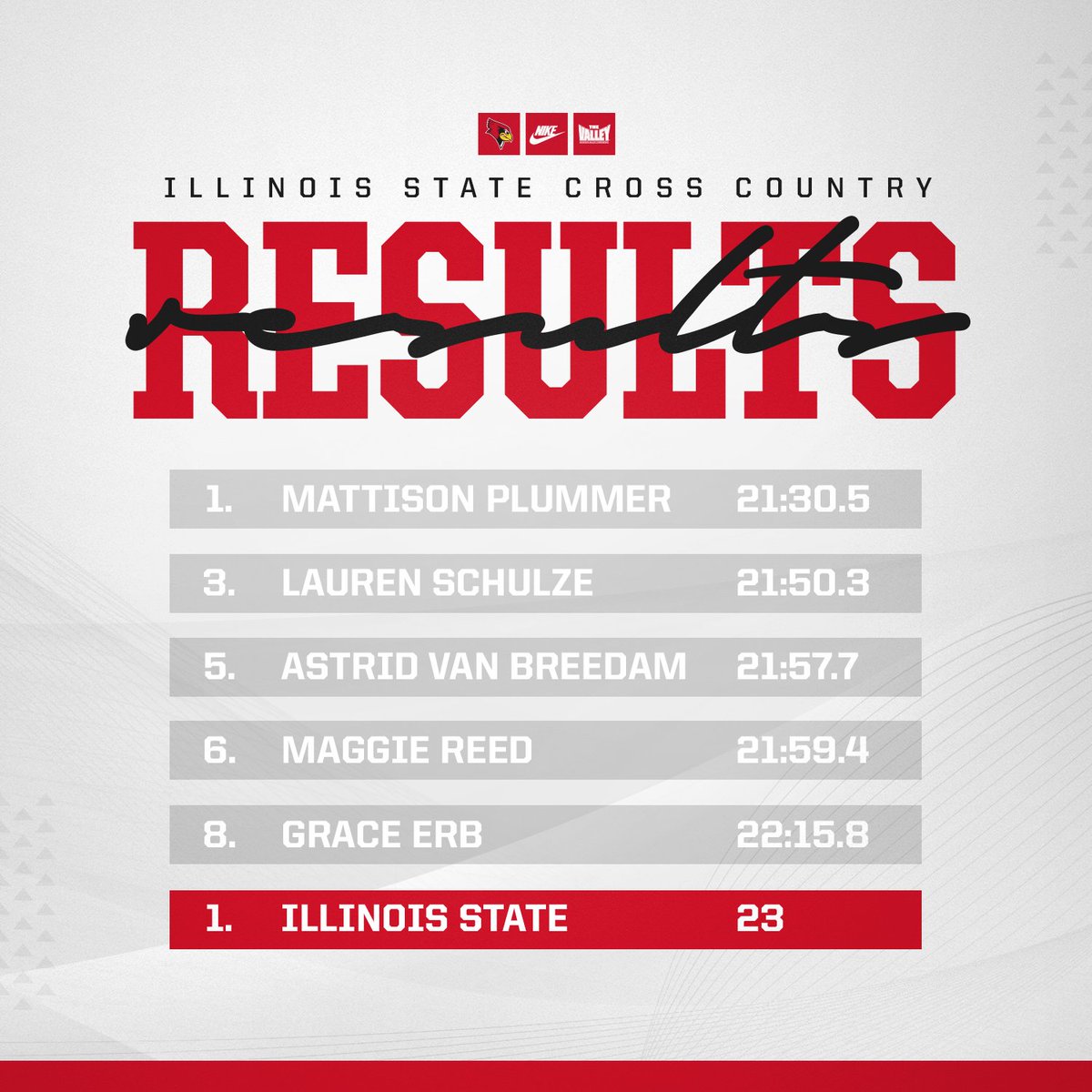 𝓥𝓲𝓬𝓽𝓸𝓻𝓲𝓸𝓾𝓼🏁

Mattison Plummer leads the way for the Redbirds as the Women's squad secures the win at Weibring Golf Club!